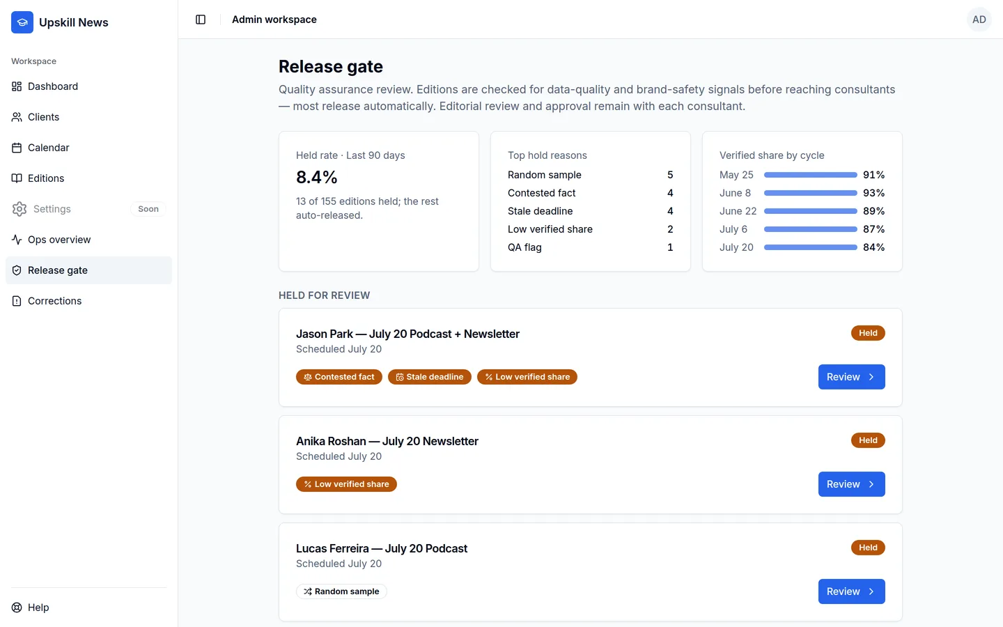 Admin release-gate screen listing editions held for review with reasons such as contested fact, stale deadline, low verified share and random sample, alongside a held-rate statistic and verified-share-by-cycle chart.